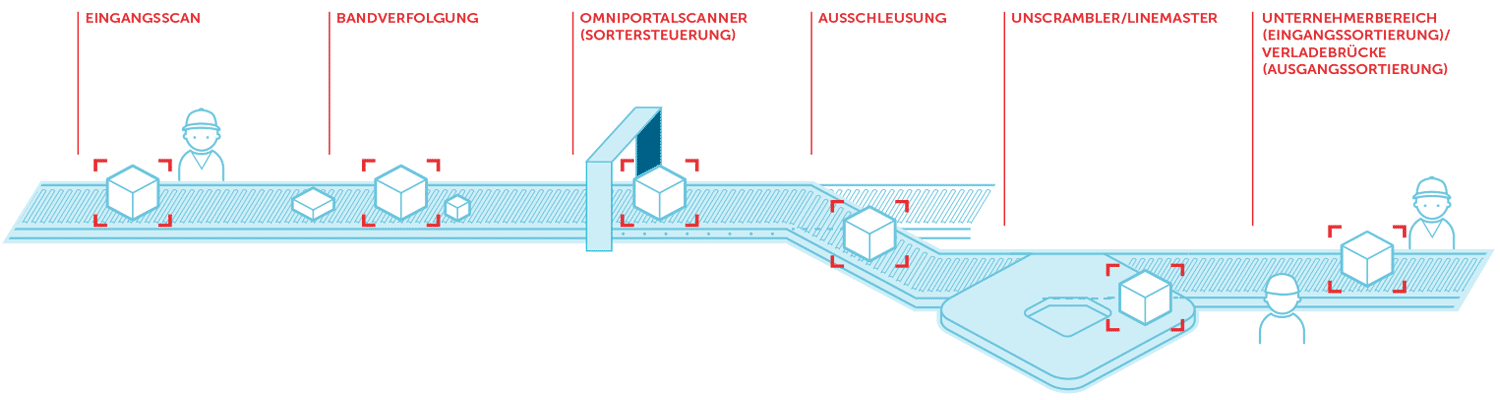 Volle Kontrolle mit ParcelVIS für die bildgestützte Sendungsrecherche im Umschlagslager