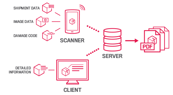 infografik-damagevis-claims management-logistics-warehouse-en DamageVIS claims management for the logistics warehouse