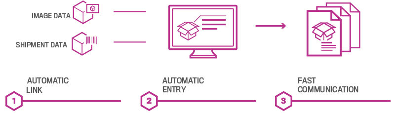 Retoure Plus for visual goods tracking in logistics and return management