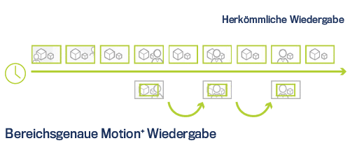 Logistik mit Videoüberwachung | Softwaremodule für CargoVIS und ParcelVIS