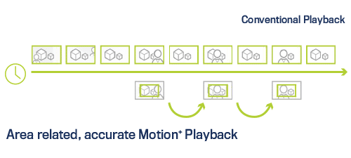 motion-plus-infografik-en Modules | Powerful add-ons for your logistics with video surveillance