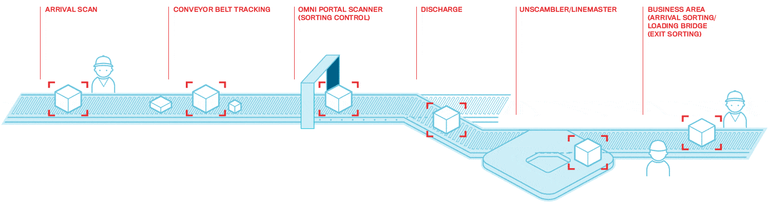 ParcelVIS Video surveillance system for package handling