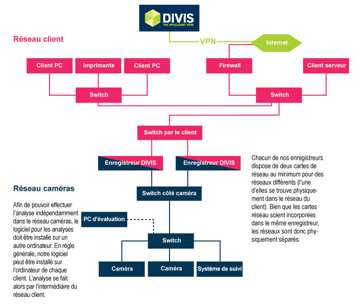 Vidéosurveillance en logistique