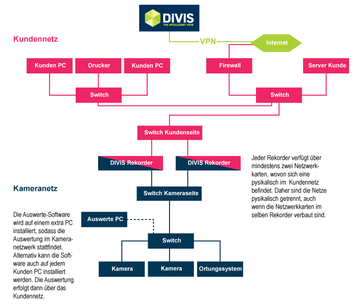 Sichere Videonetzwerke von DIVIS