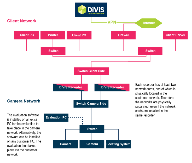 Secure Video Networks from DIVIS
