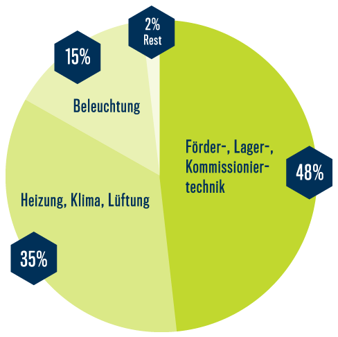 Energieverbrauch im Lager