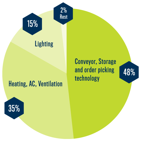Energy consumption in the warehouse
