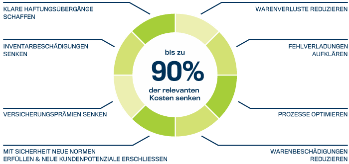 Kundennutzen | 90% der relevanten Kosten senken mit Videoüberwachungslösungen für die Logistik von DIVIS