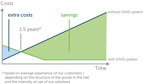 Customer Benefit | Amortisation