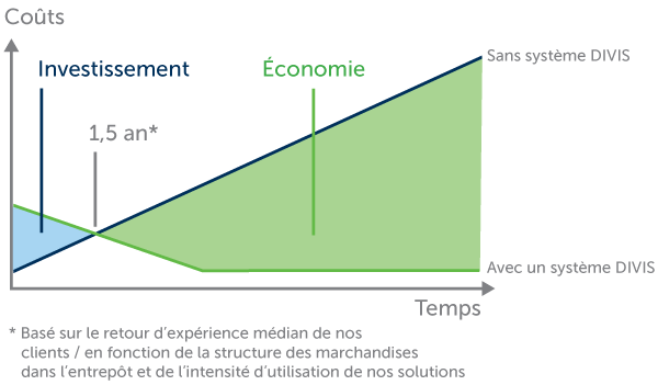 Avantage client | réduire les coûts jusqu'à 90 % dans de nombreux domaines où les coûts sont élevés