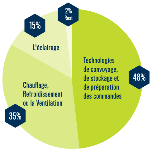 Consommation d'énergie dans l'entrepôt | Solutions DIVIS